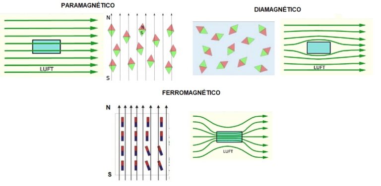 Paramagnético Diamagnético y Ferromagnético Areaciencias