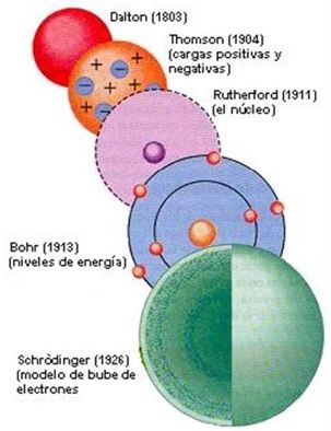 esquema de los modelos atomicos
