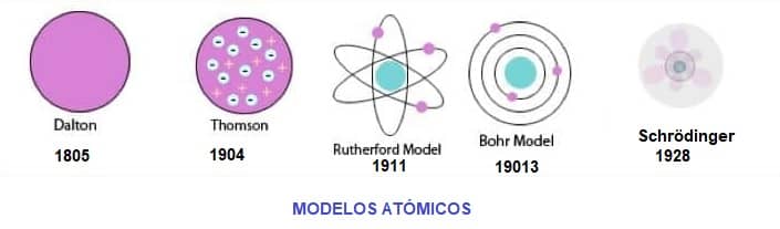 Todos los Modelos Atomicos. Qué son, la Historia y su Evolución