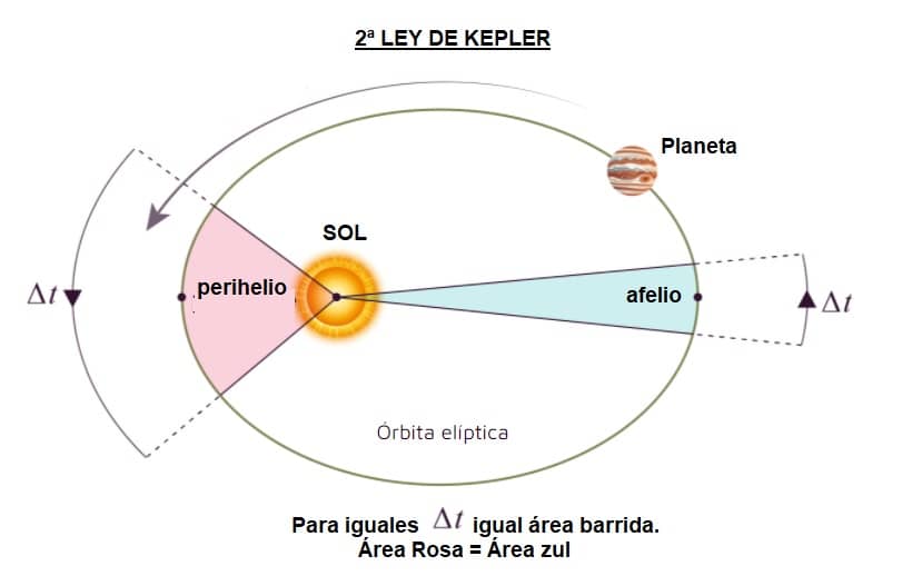 Leyes de Kepler - Areaciencias