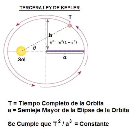 Leyes de Kepler - Areaciencias